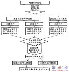 股票账户开户流程 股票开户流程 开户流程1