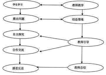 培养学生探究能力策略 高中体育教学策略创新的探究