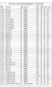 房山区高中录取分数线 房山区高中录取分数线 2016北京房山区中考录取分数线统招分数线查询