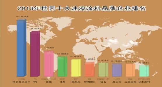 世界十大油漆品牌 世界油漆十大排名 世界油漆十大品牌排名