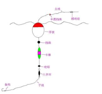 浮游矶钓的钓组图解 浮游矶钓的十个要点