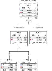 决策树包含哪些节点 决策树节点 决策树有哪些节点？