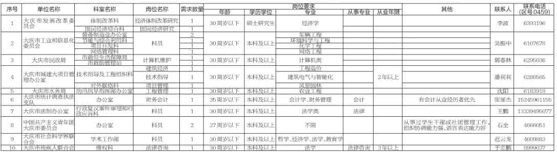 2017年大庆市人才引进 大庆人才引进 大庆市2015年市直机关及事业单位人才引进计划（图表）_大庆人才引进