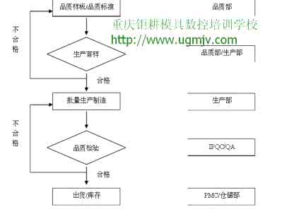 模具加工流程 模具加工流程 模具加工流程及特点