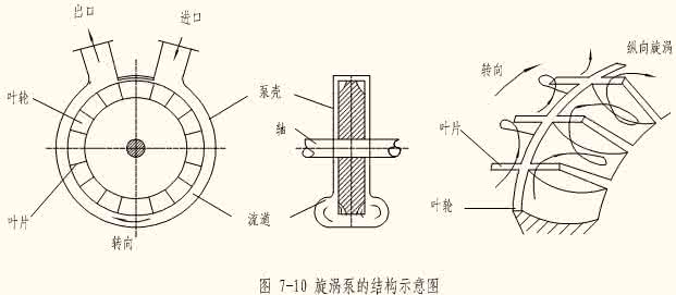流体输送机械总结 流体输送机械