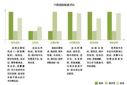 勾芡用什么淀粉 淀粉种类及勾芡技法详解（图）