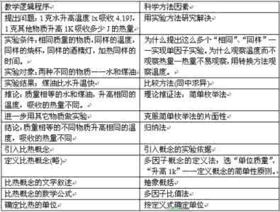 初中学习方法完美总结