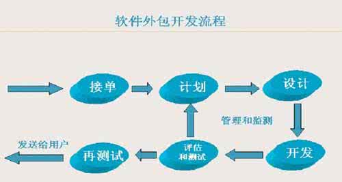 软件外包是什么意思 软件外包 软件外包是什么意思