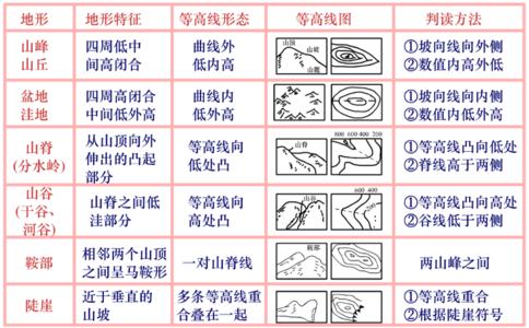 我国五种地形类型 你该认识的五种基本地形类型