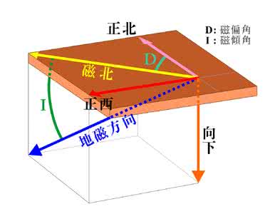 磁倾角和磁偏角 磁倾角