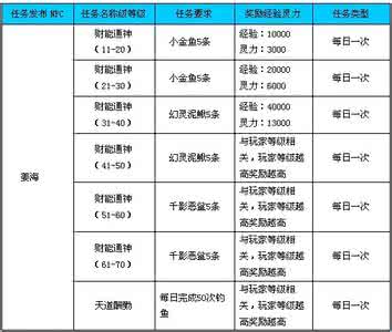 黑坑钓鱼最常用的小药 系统介绍钓鱼最常用的钓鱼小药（二）