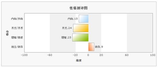 如何选择另一半 怎么根据性格类型来选另一半？