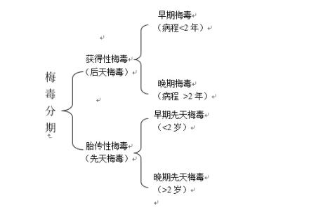 梅毒的传播途径 梅毒 梅毒传播途径