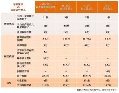 试管婴儿费用能报销吗 试管婴儿费用报销吗 试管婴儿的费用可以报销吗？