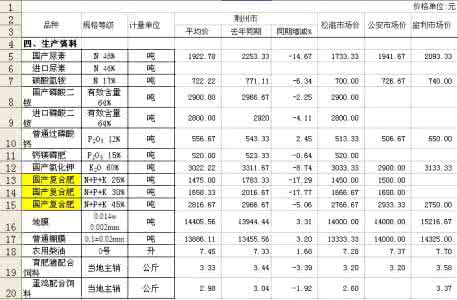 农用生产资料 农用生产资料价格