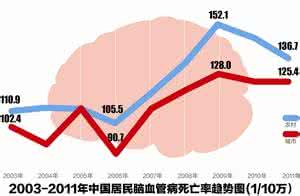 心脑血管疾病年轻化 心脑血管疾病患者呈年轻化趋势