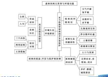 初中初二八年级地理上册复习教学知识点归纳总结,期末测试试题习题大全