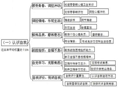2014中考思品复习七年级专题五、六