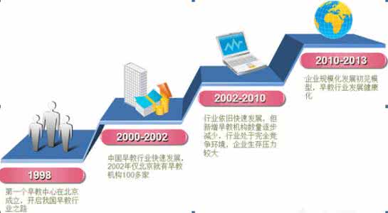 早期教育行业 二三线城市早期教育行业发展探究