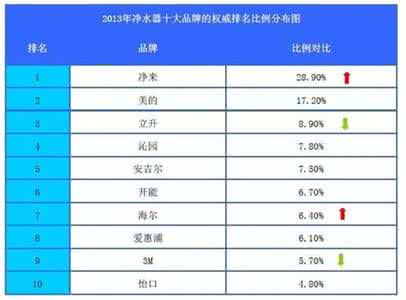 厨房净水器十大名牌 厨房净水器十大排名 2014厨房净水器排名及十大品牌介绍