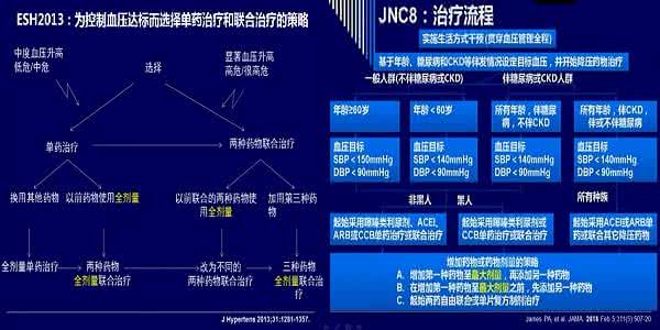 如何选择降压药物 图解：降压药物的选择