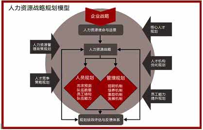 人力资源职业规划 人力资源规划与职业规划