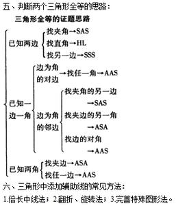 初中数学知识点全总结 初中数学知识点总结（浓缩链接版）