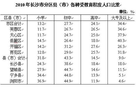 长沙市人口 武汉和长沙各有多少人? 长沙市有多少人口？