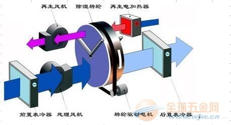除湿机工作原理 除湿机工作原理 除湿机怎么样 除湿机工作原理