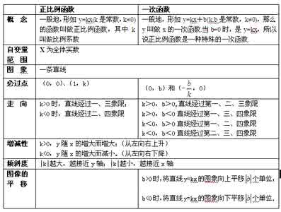 中考数学必考知识点 2016中考数学必考8个知识点，速收！