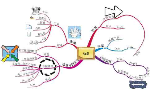 动量守恒定律说课稿 动量说课结构图