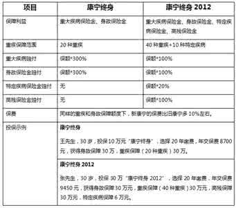 国寿康宁终身重大疾病 康宁终身重大疾病保险 国寿康宁终身重大疾病保险条款及费率表