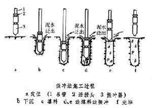 振冲法按加固机理 振冲法