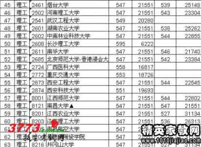 全国高考录取分数线 2012全国31省市区高考各批次录取分数线汇总(一)