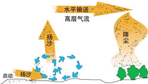 沙尘天气与形成原因