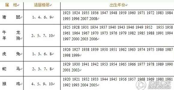 十二生肖配对属相配对 属相与楼层风水 十二生肖属相与楼层风水配对表