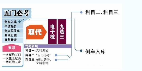 驾驶员科目二考试技巧 驾驶员考试科目二 驾照考试科目二最新考试技巧汇总