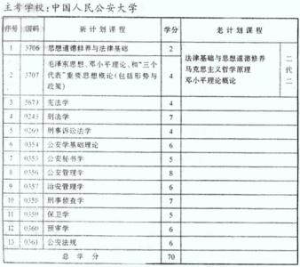 自考公安管理本科 山东2010年自考030401公安管理(本科)招考计划