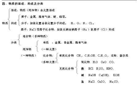 广州中考化学知识点 广州中考化学易考知识点总结