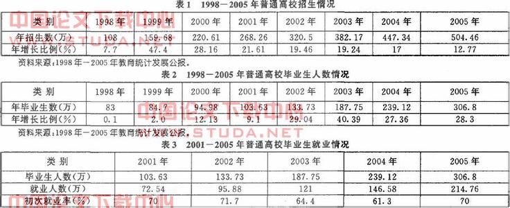 大学生就业难论文 大学生就业难对高考志愿填报的几点启示