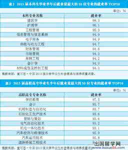 高考什么专业好就业 2014年高考好就业专业汇总