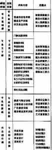 如何培养创新能力 试探生物教学中培养创新能力的方法