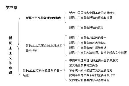 新民住主义的革命理论 新民住主义的革命理论 新民主主义革命理论的形成