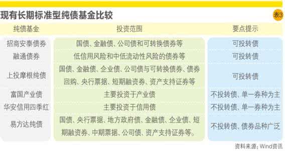 定期开放债券型基金 个人如何挑选债券型基金