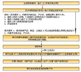 二手房按揭首付多少 二手房按揭贷款流程