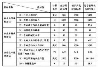 我国现代农业发展现状 农业发展现状及对策 我国现代农业发展现状问题及对策