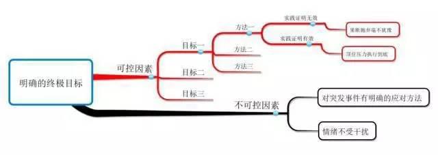 能力模型 思维导图 能力模型 思维导图 关于把妹的思维导图模型