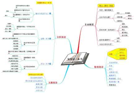 介绍一本书的思维导图 如何阅读一本书思维导图