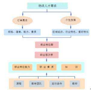 物流管理人才培养方案 物流人才培养 物流管理专业中外人才培养模式对比研究