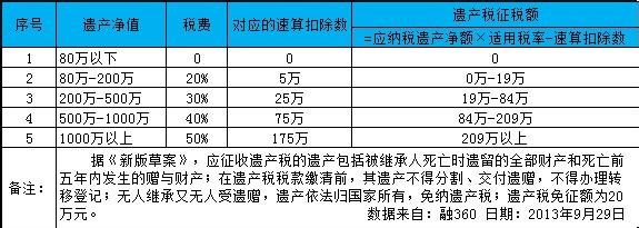 继承房产要交遗产税吗 房产什么情况交遗产税?